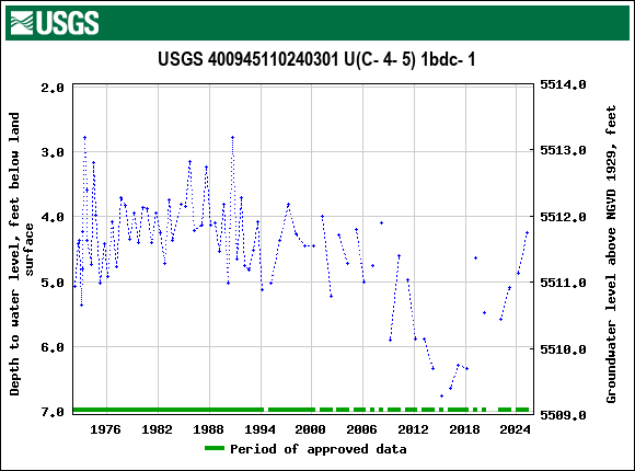 Graph of groundwater level data at USGS 400945110240301 U(C- 4- 5) 1bdc- 1