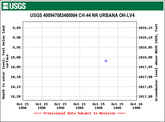 Graph of groundwater level data at USGS 400947083480004 CH-44 NR URBANA OH-LV4