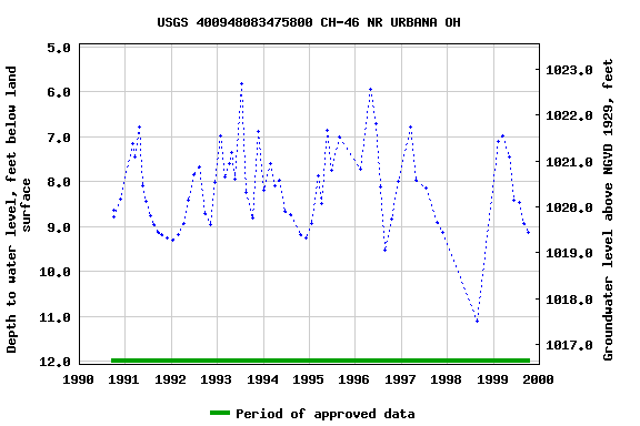 Graph of groundwater level data at USGS 400948083475800 CH-46 NR URBANA OH