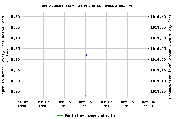 Graph of groundwater level data at USGS 400948083475803 CH-46 NR URBANA OH-LV3