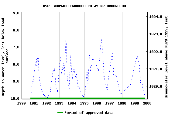 Graph of groundwater level data at USGS 400948083480000 CH-45 NR URBANA OH