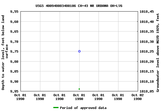 Graph of groundwater level data at USGS 400948083480106 CH-43 NR URBANA OH-LV6