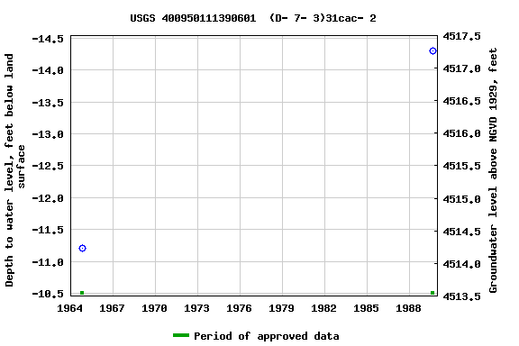 Graph of groundwater level data at USGS 400950111390601  (D- 7- 3)31cac- 2