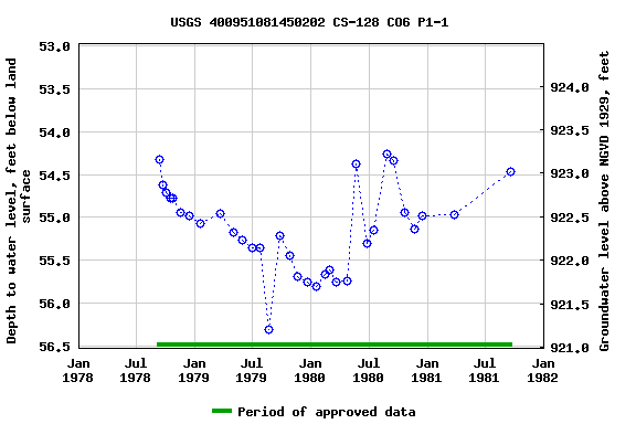 Graph of groundwater level data at USGS 400951081450202 CS-128 CO6 P1-1