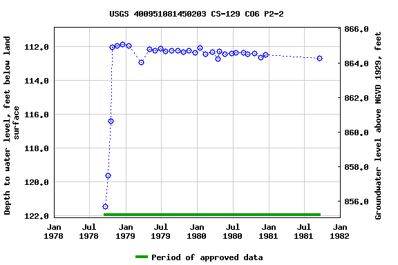 Graph of groundwater level data at USGS 400951081450203 CS-129 CO6 P2-2