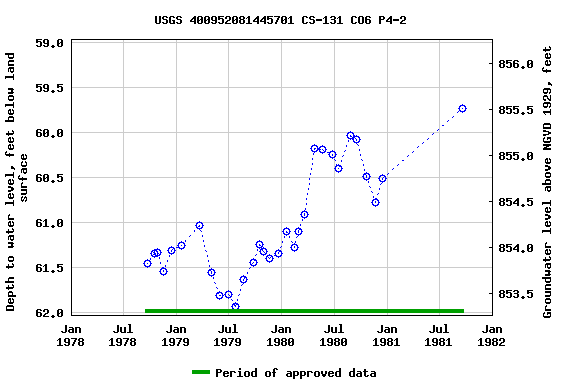 Graph of groundwater level data at USGS 400952081445701 CS-131 CO6 P4-2