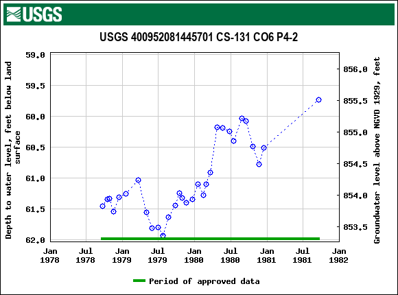 Graph of groundwater level data at USGS 400952081445701 CS-131 CO6 P4-2