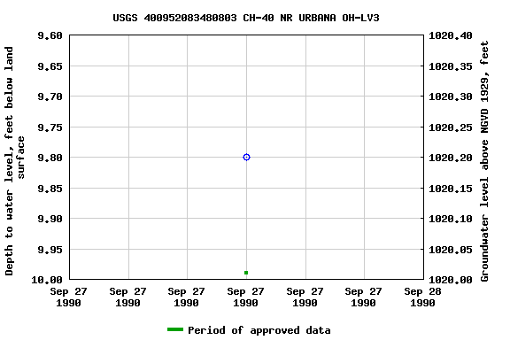 Graph of groundwater level data at USGS 400952083480803 CH-40 NR URBANA OH-LV3