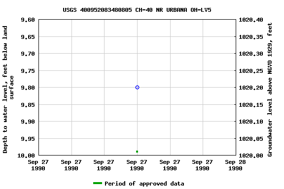 Graph of groundwater level data at USGS 400952083480805 CH-40 NR URBANA OH-LV5