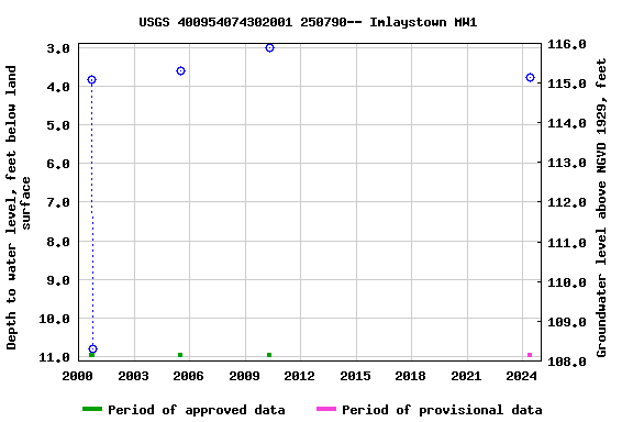 Graph of groundwater level data at USGS 400954074302001 250790-- Imlaystown MW1