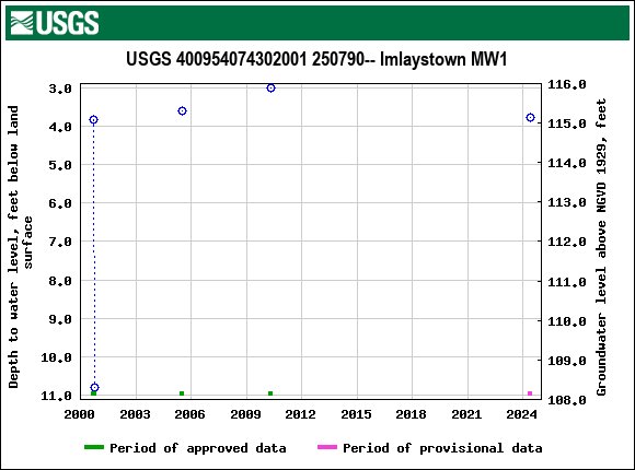 Graph of groundwater level data at USGS 400954074302001 250790-- Imlaystown MW1