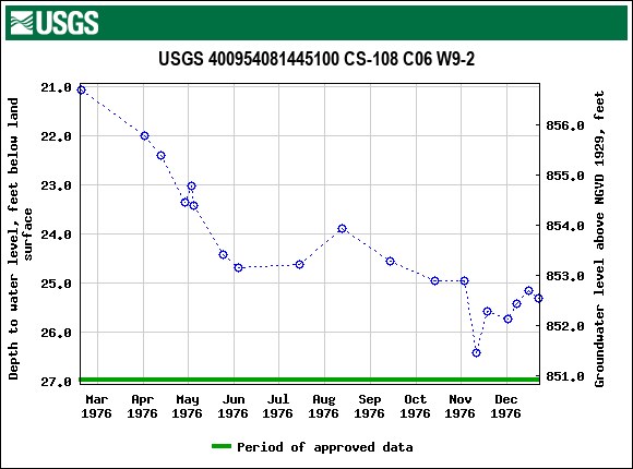 Graph of groundwater level data at USGS 400954081445100 CS-108 C06 W9-2