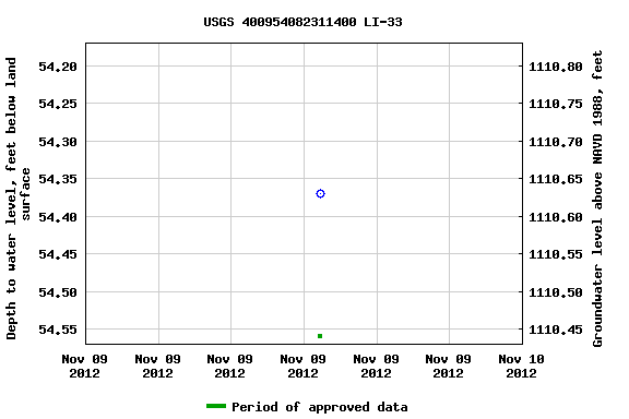 Graph of groundwater level data at USGS 400954082311400 LI-33