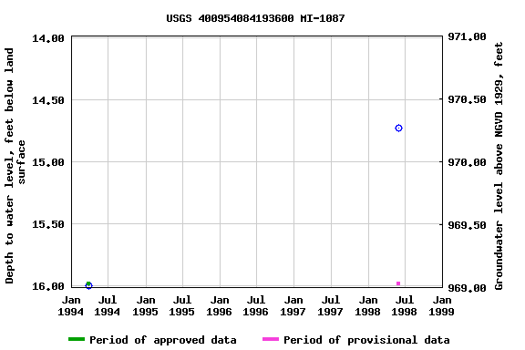 Graph of groundwater level data at USGS 400954084193600 MI-1087