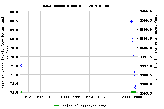 Graph of groundwater level data at USGS 400956101535101   2N 41W 1DO  1