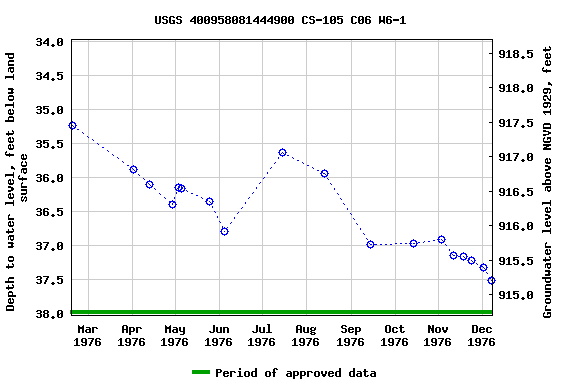 Graph of groundwater level data at USGS 400958081444900 CS-105 C06 W6-1