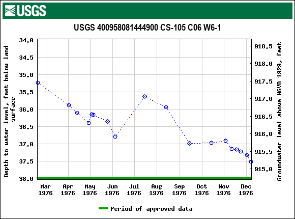 Graph of groundwater level data at USGS 400958081444900 CS-105 C06 W6-1