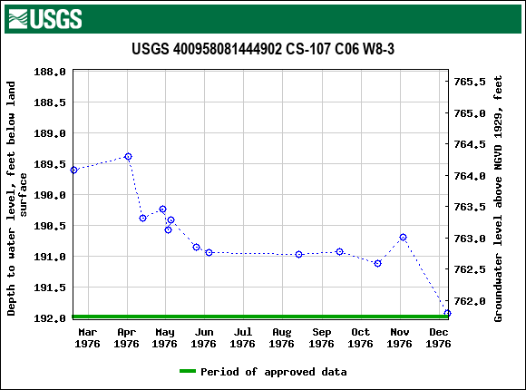 Graph of groundwater level data at USGS 400958081444902 CS-107 C06 W8-3