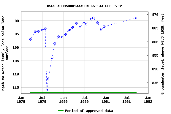 Graph of groundwater level data at USGS 400958081444904 CS-134 CO6 P7-2