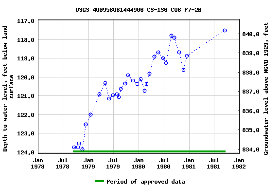 Graph of groundwater level data at USGS 400958081444906 CS-136 CO6 P7-2B