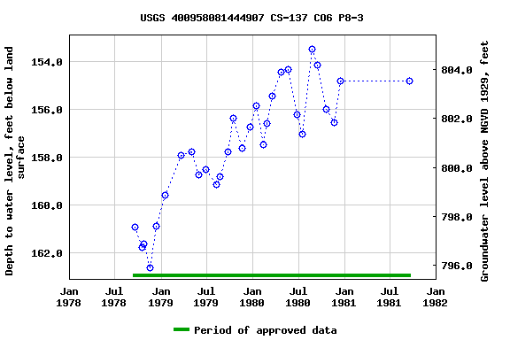 Graph of groundwater level data at USGS 400958081444907 CS-137 CO6 P8-3