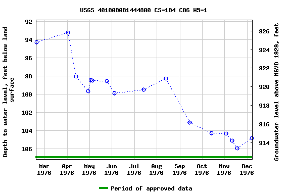 Graph of groundwater level data at USGS 401000081444800 CS-104 C06 W5-1