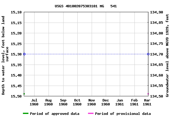 Graph of groundwater level data at USGS 401002075303101 MG   541