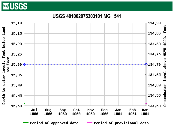 Graph of groundwater level data at USGS 401002075303101 MG   541