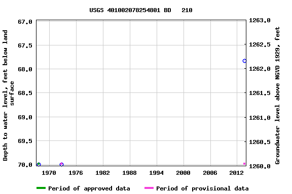 Graph of groundwater level data at USGS 401002078254801 BD   210