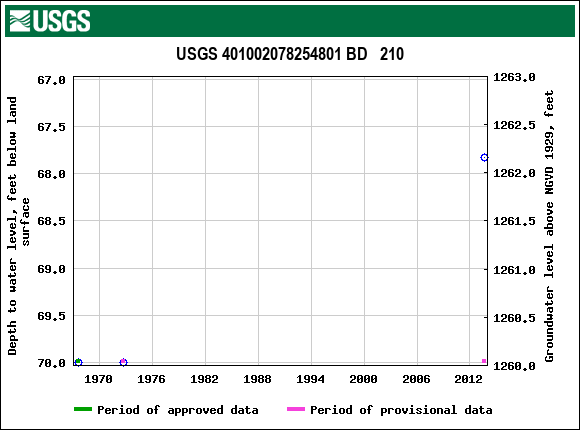 Graph of groundwater level data at USGS 401002078254801 BD   210