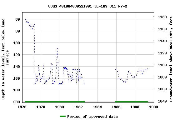 Graph of groundwater level data at USGS 401004080521901 JE-109 J11 W7-2