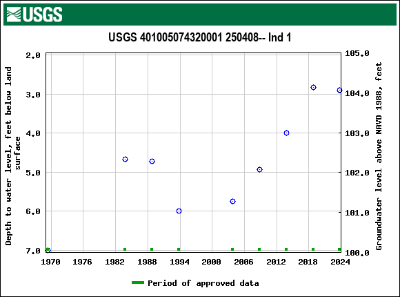 Graph of groundwater level data at USGS 401005074320001 250408-- Ind 1