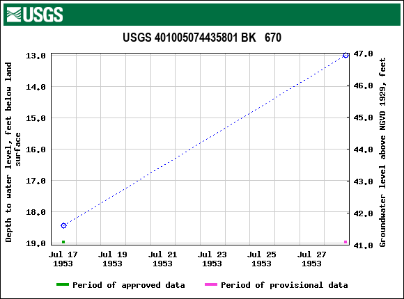 Graph of groundwater level data at USGS 401005074435801 BK   670