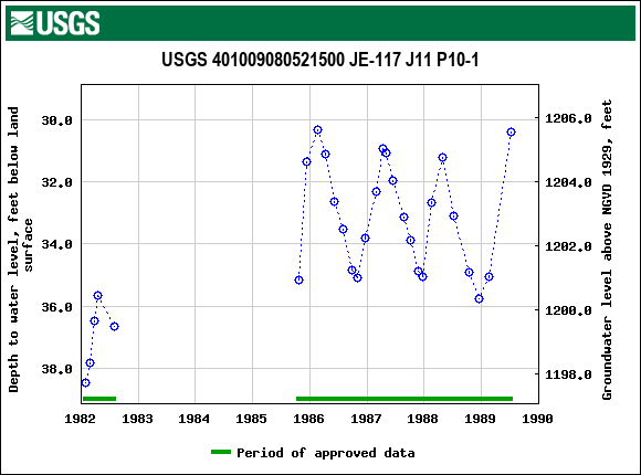 Graph of groundwater level data at USGS 401009080521500 JE-117 J11 P10-1