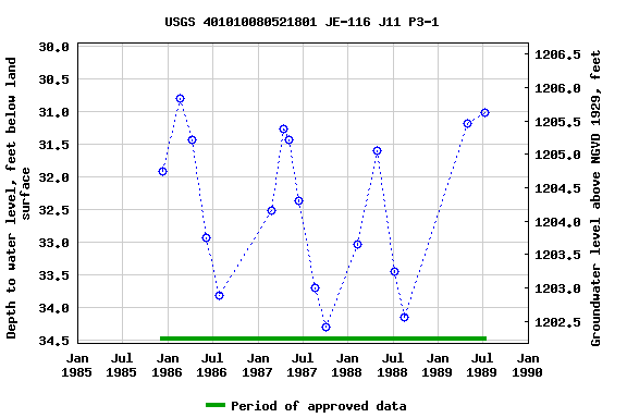 Graph of groundwater level data at USGS 401010080521801 JE-116 J11 P3-1