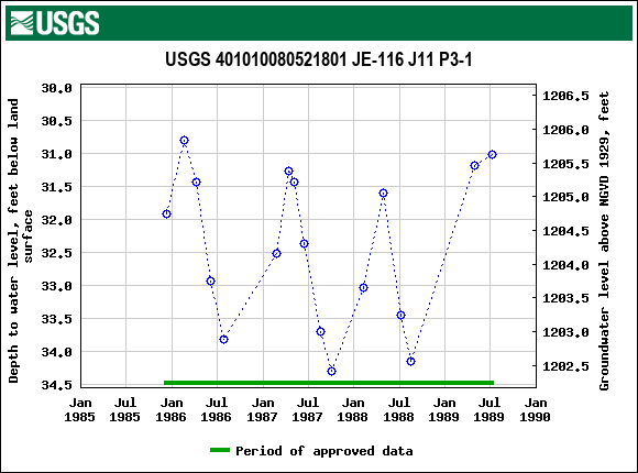 Graph of groundwater level data at USGS 401010080521801 JE-116 J11 P3-1