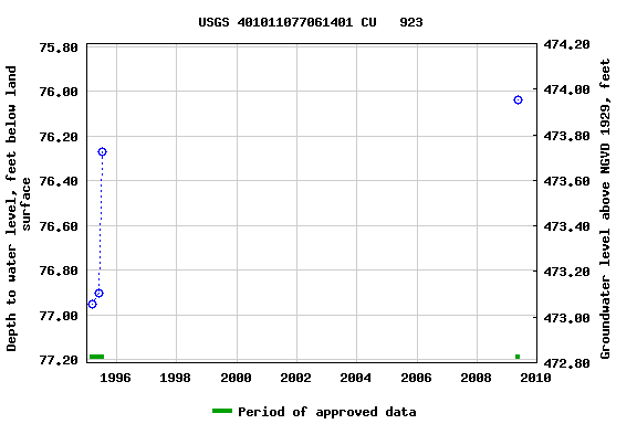 Graph of groundwater level data at USGS 401011077061401 CU   923