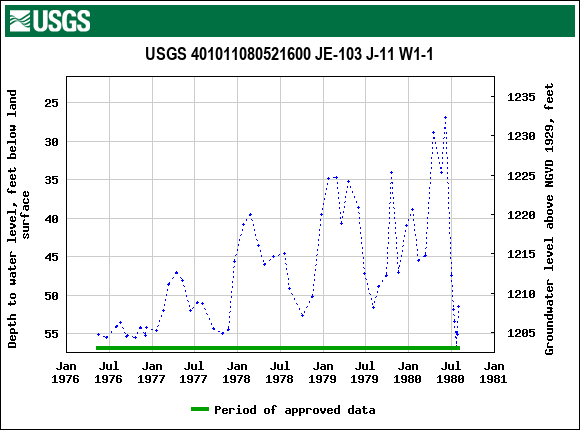 Graph of groundwater level data at USGS 401011080521600 JE-103 J-11 W1-1