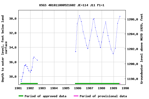 Graph of groundwater level data at USGS 401011080521602 JE-114 J11 P1-1