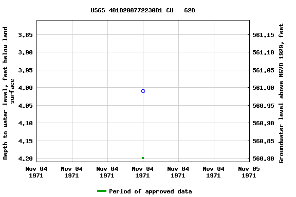 Graph of groundwater level data at USGS 401020077223001 CU   620