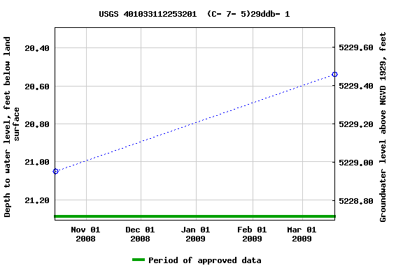 Graph of groundwater level data at USGS 401033112253201  (C- 7- 5)29ddb- 1