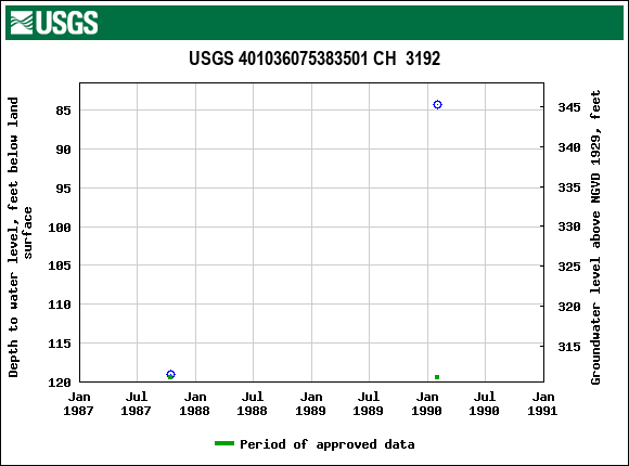 Graph of groundwater level data at USGS 401036075383501 CH  3192