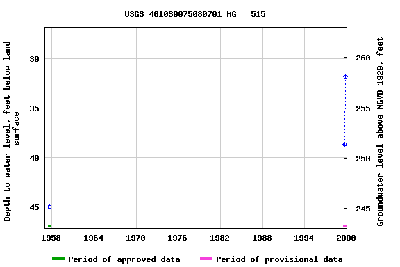 Graph of groundwater level data at USGS 401039075080701 MG   515