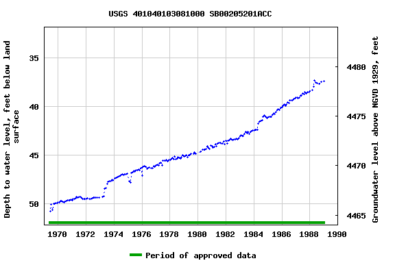 Graph of groundwater level data at USGS 401040103081000 SB00205201ACC