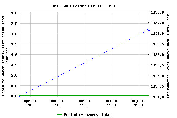 Graph of groundwater level data at USGS 401042078334301 BD   211