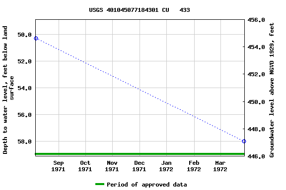 Graph of groundwater level data at USGS 401045077184301 CU   433