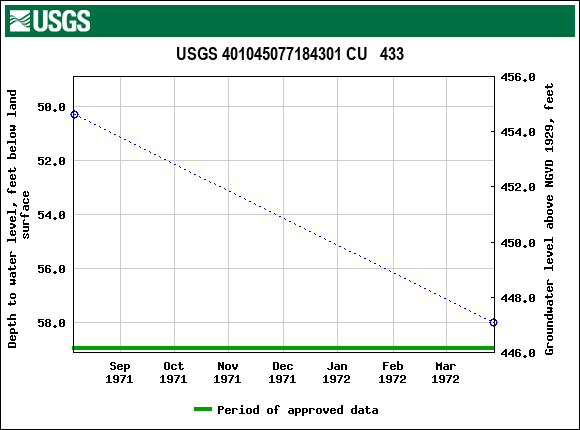 Graph of groundwater level data at USGS 401045077184301 CU   433