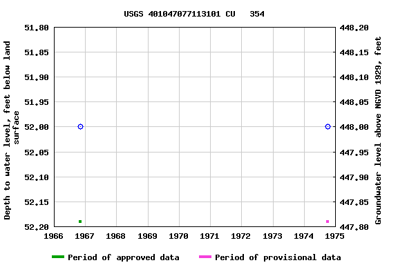 Graph of groundwater level data at USGS 401047077113101 CU   354