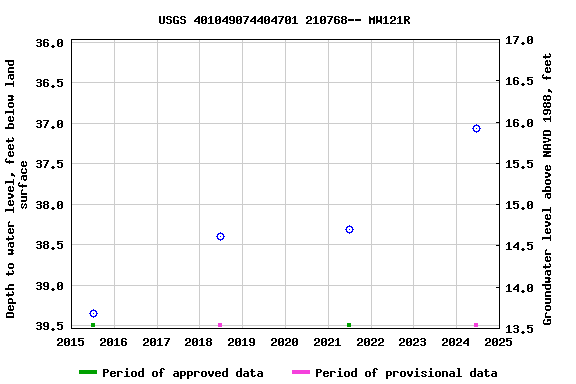 Graph of groundwater level data at USGS 401049074404701 210768-- MW121R