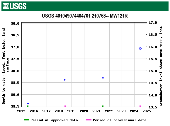 Graph of groundwater level data at USGS 401049074404701 210768-- MW121R